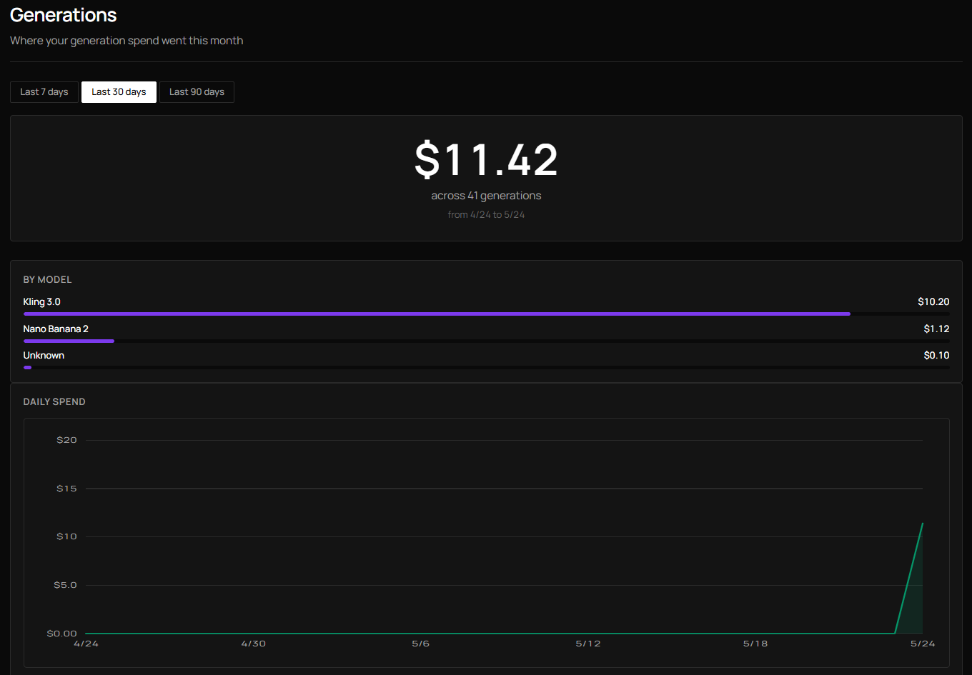 Adspectre's Generations tab in /settings showing $11.42 spent across 41 generations, itemized by Kling 3.0 ($10.20), Nano Banana 2 ($1.12), and a daily-spend chart